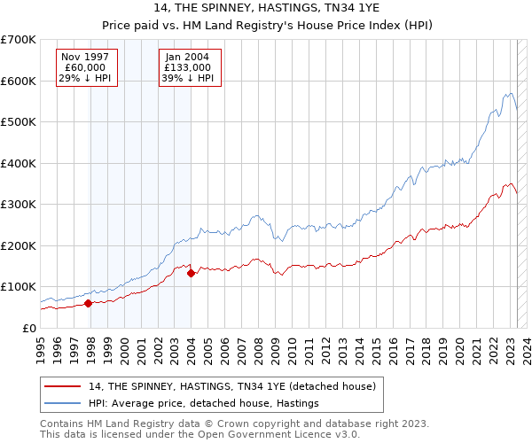 14, THE SPINNEY, HASTINGS, TN34 1YE: Price paid vs HM Land Registry's House Price Index