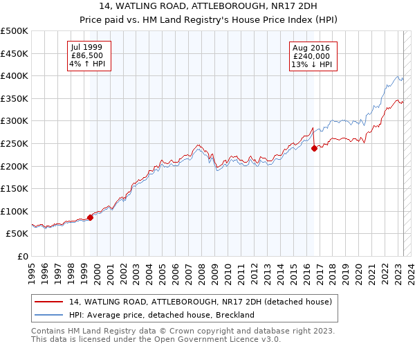 14, WATLING ROAD, ATTLEBOROUGH, NR17 2DH: Price paid vs HM Land Registry's House Price Index