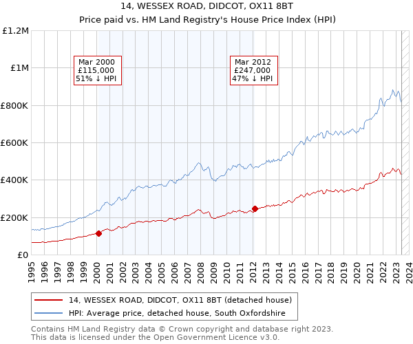 14, WESSEX ROAD, DIDCOT, OX11 8BT: Price paid vs HM Land Registry's House Price Index