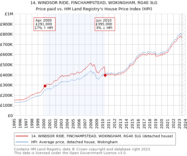 14, WINDSOR RIDE, FINCHAMPSTEAD, WOKINGHAM, RG40 3LG: Price paid vs HM Land Registry's House Price Index