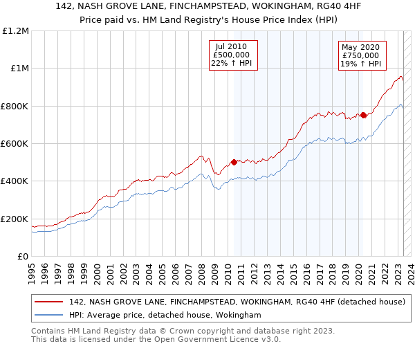 142, NASH GROVE LANE, FINCHAMPSTEAD, WOKINGHAM, RG40 4HF: Price paid vs HM Land Registry's House Price Index