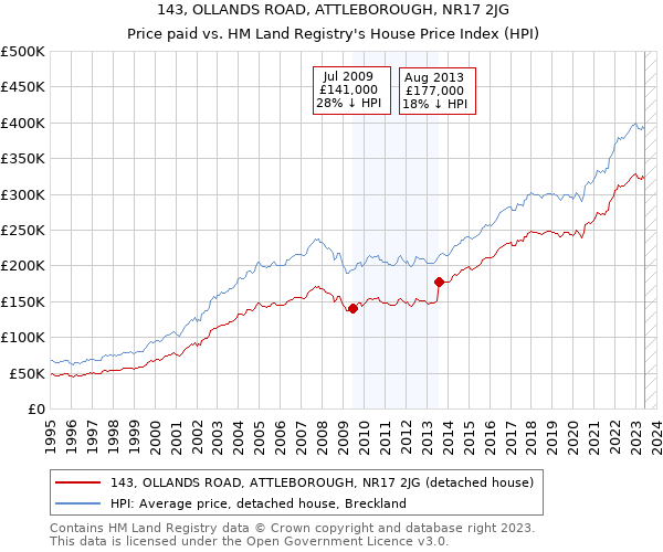 143, OLLANDS ROAD, ATTLEBOROUGH, NR17 2JG: Price paid vs HM Land Registry's House Price Index
