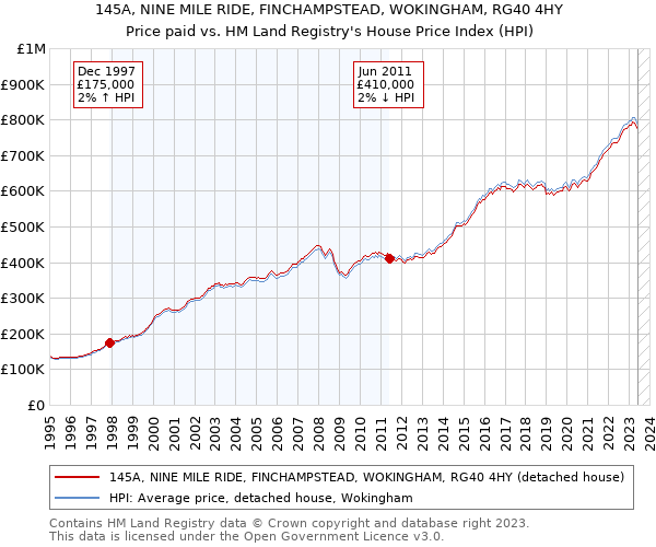 145A, NINE MILE RIDE, FINCHAMPSTEAD, WOKINGHAM, RG40 4HY: Price paid vs HM Land Registry's House Price Index