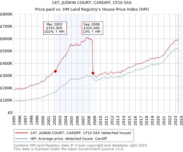 147, JUDKIN COURT, CARDIFF, CF10 5AX: Price paid vs HM Land Registry's House Price Index