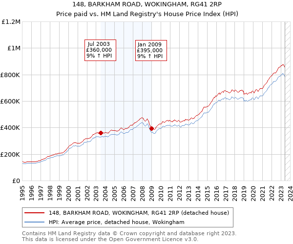 148, BARKHAM ROAD, WOKINGHAM, RG41 2RP: Price paid vs HM Land Registry's House Price Index