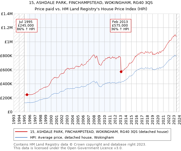 15, ASHDALE PARK, FINCHAMPSTEAD, WOKINGHAM, RG40 3QS: Price paid vs HM Land Registry's House Price Index
