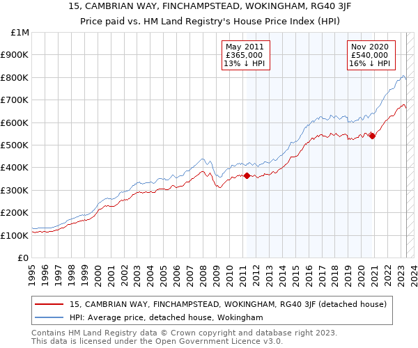15, CAMBRIAN WAY, FINCHAMPSTEAD, WOKINGHAM, RG40 3JF: Price paid vs HM Land Registry's House Price Index
