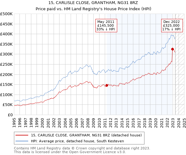 15, CARLISLE CLOSE, GRANTHAM, NG31 8RZ: Price paid vs HM Land Registry's House Price Index