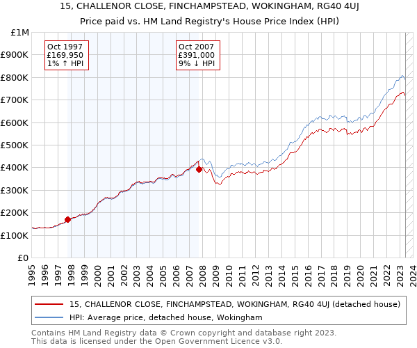 15, CHALLENOR CLOSE, FINCHAMPSTEAD, WOKINGHAM, RG40 4UJ: Price paid vs HM Land Registry's House Price Index