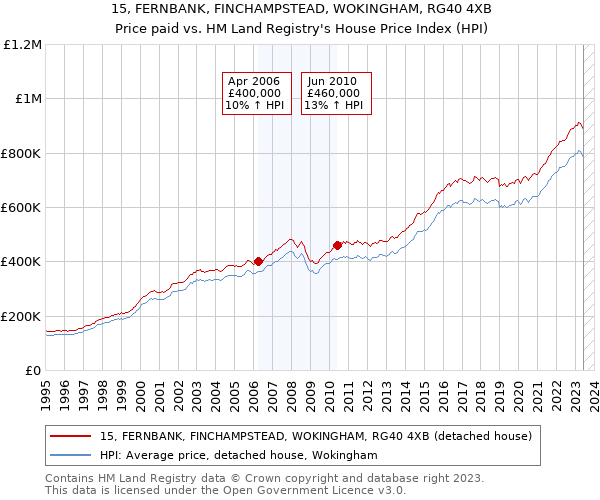 15, FERNBANK, FINCHAMPSTEAD, WOKINGHAM, RG40 4XB: Price paid vs HM Land Registry's House Price Index