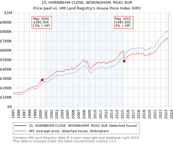 15, HORNBEAM CLOSE, WOKINGHAM, RG41 4UR: Price paid vs HM Land Registry's House Price Index