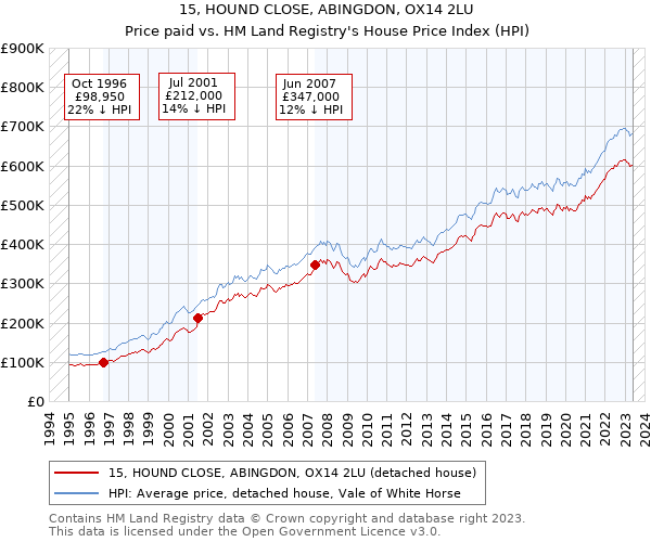 15, HOUND CLOSE, ABINGDON, OX14 2LU: Price paid vs HM Land Registry's House Price Index