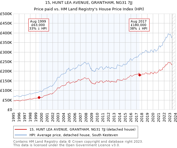 15, HUNT LEA AVENUE, GRANTHAM, NG31 7JJ: Price paid vs HM Land Registry's House Price Index