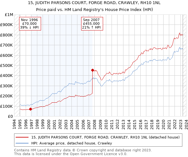 15, JUDITH PARSONS COURT, FORGE ROAD, CRAWLEY, RH10 1NL: Price paid vs HM Land Registry's House Price Index
