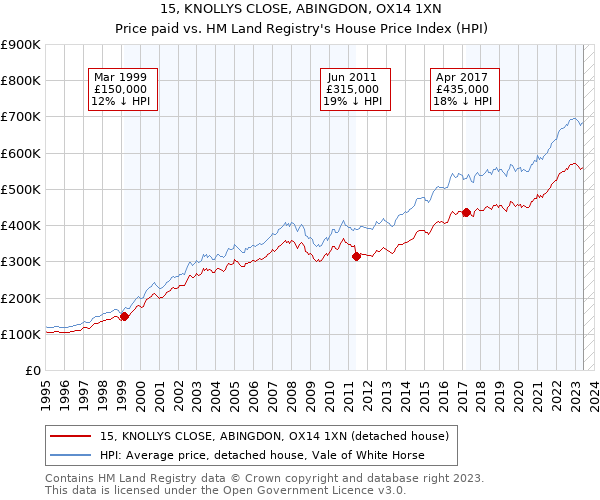15, KNOLLYS CLOSE, ABINGDON, OX14 1XN: Price paid vs HM Land Registry's House Price Index