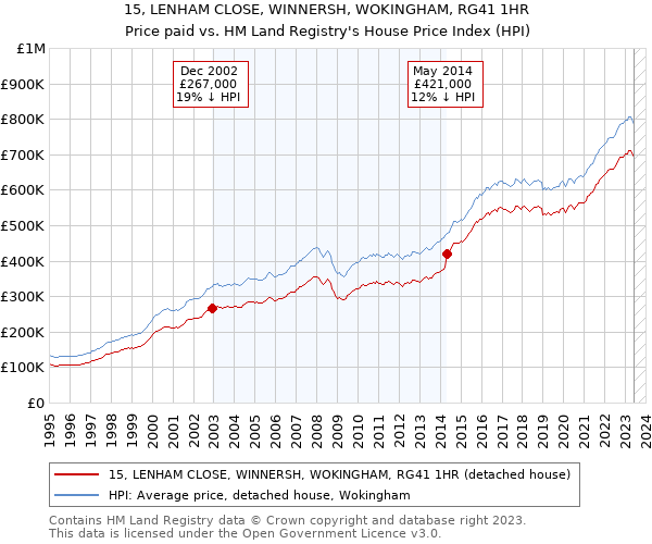 15, LENHAM CLOSE, WINNERSH, WOKINGHAM, RG41 1HR: Price paid vs HM Land Registry's House Price Index