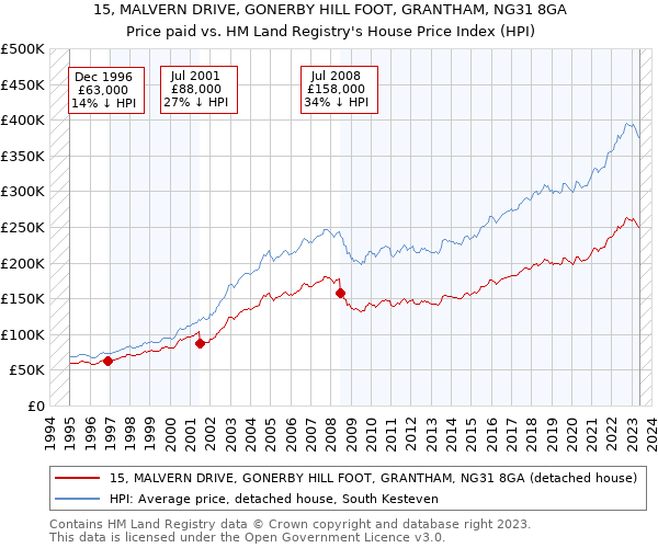 15, MALVERN DRIVE, GONERBY HILL FOOT, GRANTHAM, NG31 8GA: Price paid vs HM Land Registry's House Price Index