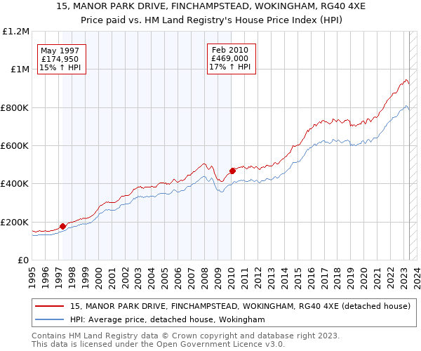 15, MANOR PARK DRIVE, FINCHAMPSTEAD, WOKINGHAM, RG40 4XE: Price paid vs HM Land Registry's House Price Index