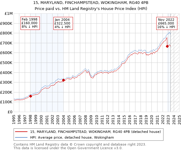 15, MARYLAND, FINCHAMPSTEAD, WOKINGHAM, RG40 4PB: Price paid vs HM Land Registry's House Price Index
