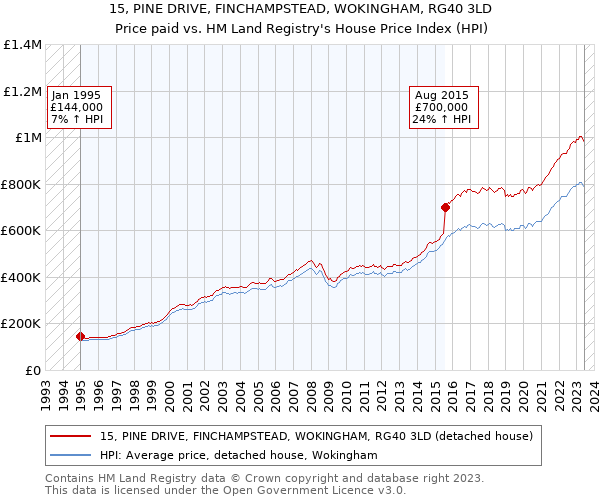 15, PINE DRIVE, FINCHAMPSTEAD, WOKINGHAM, RG40 3LD: Price paid vs HM Land Registry's House Price Index