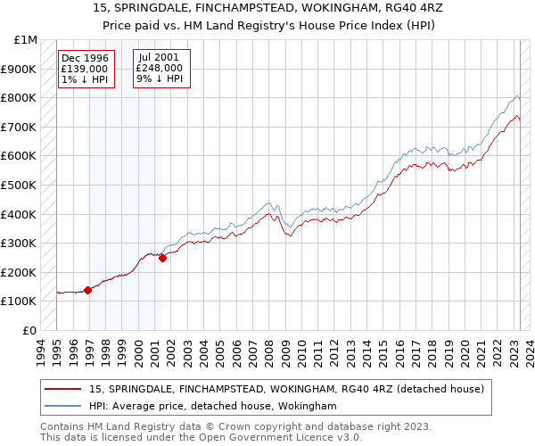 15, SPRINGDALE, FINCHAMPSTEAD, WOKINGHAM, RG40 4RZ: Price paid vs HM Land Registry's House Price Index