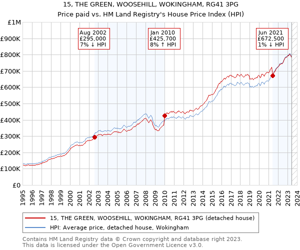 15, THE GREEN, WOOSEHILL, WOKINGHAM, RG41 3PG: Price paid vs HM Land Registry's House Price Index