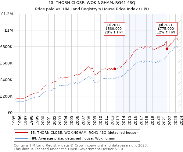 15, THORN CLOSE, WOKINGHAM, RG41 4SQ: Price paid vs HM Land Registry's House Price Index