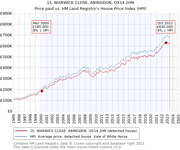 15, WARWICK CLOSE, ABINGDON, OX14 2HN: Price paid vs HM Land Registry's House Price Index
