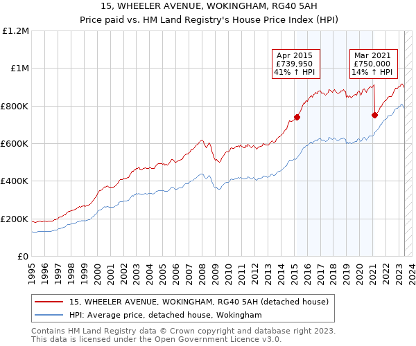 15, WHEELER AVENUE, WOKINGHAM, RG40 5AH: Price paid vs HM Land Registry's House Price Index