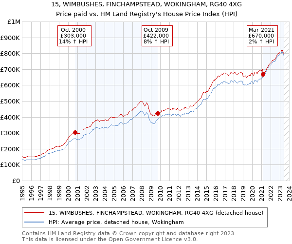 15, WIMBUSHES, FINCHAMPSTEAD, WOKINGHAM, RG40 4XG: Price paid vs HM Land Registry's House Price Index
