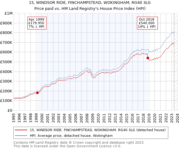 15, WINDSOR RIDE, FINCHAMPSTEAD, WOKINGHAM, RG40 3LG: Price paid vs HM Land Registry's House Price Index