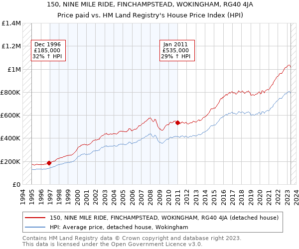 150, NINE MILE RIDE, FINCHAMPSTEAD, WOKINGHAM, RG40 4JA: Price paid vs HM Land Registry's House Price Index