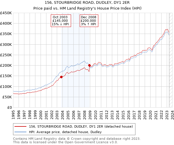 156, STOURBRIDGE ROAD, DUDLEY, DY1 2ER: Price paid vs HM Land Registry's House Price Index