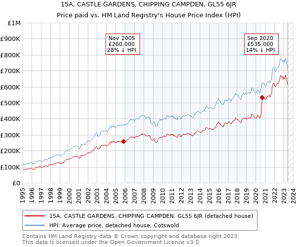 15A, CASTLE GARDENS, CHIPPING CAMPDEN, GL55 6JR: Price paid vs HM Land Registry's House Price Index