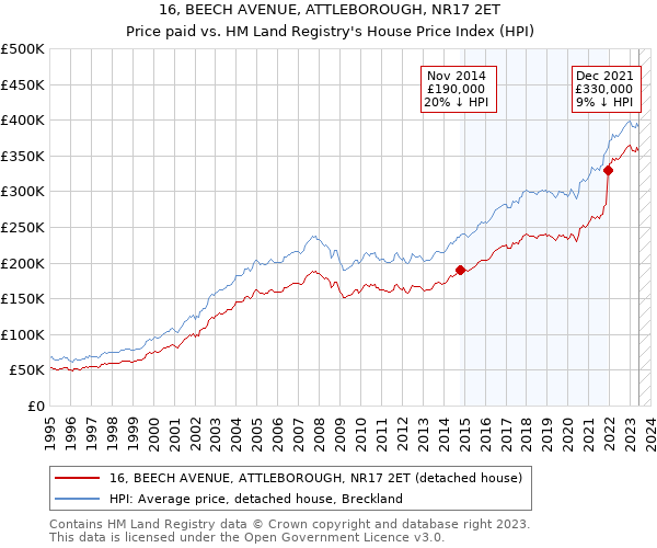 16, BEECH AVENUE, ATTLEBOROUGH, NR17 2ET: Price paid vs HM Land Registry's House Price Index