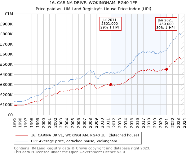 16, CARINA DRIVE, WOKINGHAM, RG40 1EF: Price paid vs HM Land Registry's House Price Index