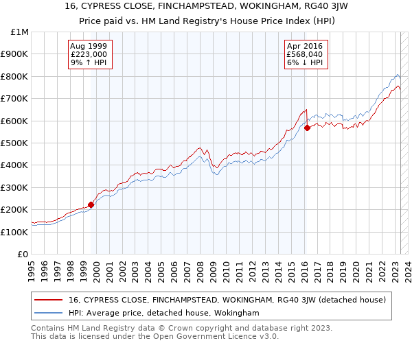 16, CYPRESS CLOSE, FINCHAMPSTEAD, WOKINGHAM, RG40 3JW: Price paid vs HM Land Registry's House Price Index