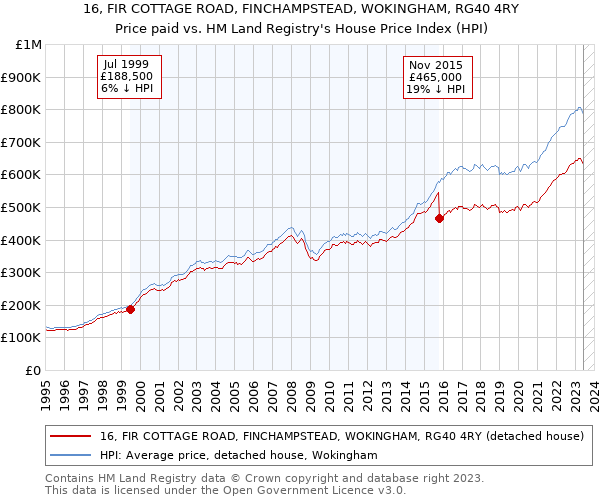 16, FIR COTTAGE ROAD, FINCHAMPSTEAD, WOKINGHAM, RG40 4RY: Price paid vs HM Land Registry's House Price Index