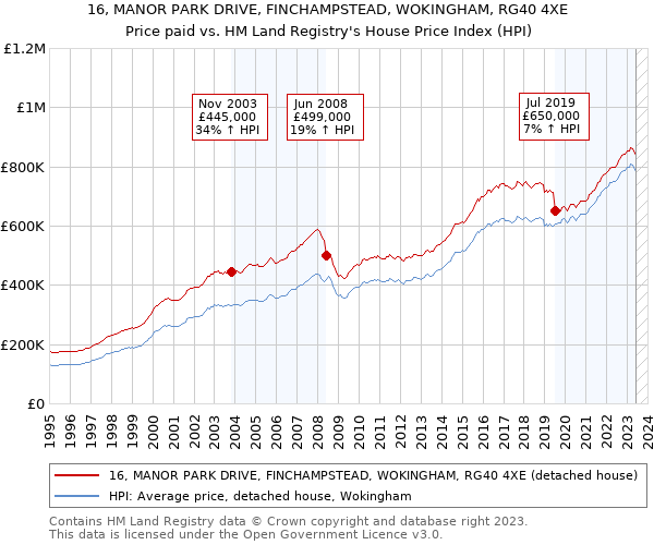 16, MANOR PARK DRIVE, FINCHAMPSTEAD, WOKINGHAM, RG40 4XE: Price paid vs HM Land Registry's House Price Index