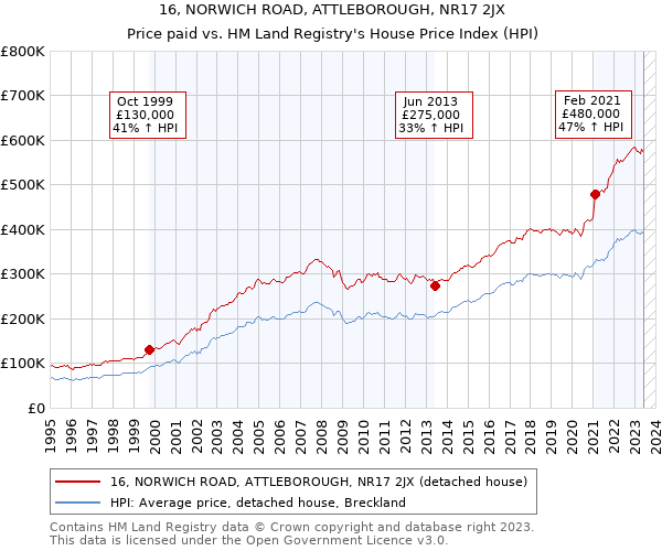 16, NORWICH ROAD, ATTLEBOROUGH, NR17 2JX: Price paid vs HM Land Registry's House Price Index