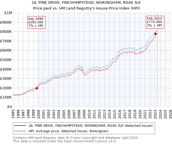 16, PINE DRIVE, FINCHAMPSTEAD, WOKINGHAM, RG40 3LE: Price paid vs HM Land Registry's House Price Index