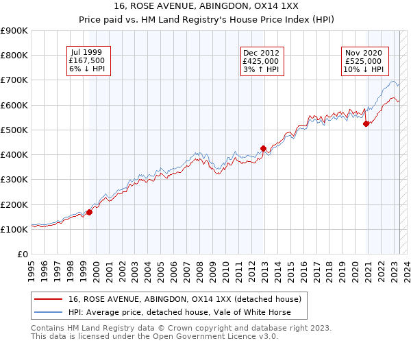 16, ROSE AVENUE, ABINGDON, OX14 1XX: Price paid vs HM Land Registry's House Price Index