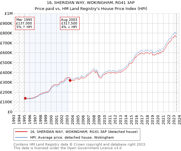16, SHERIDAN WAY, WOKINGHAM, RG41 3AP: Price paid vs HM Land Registry's House Price Index