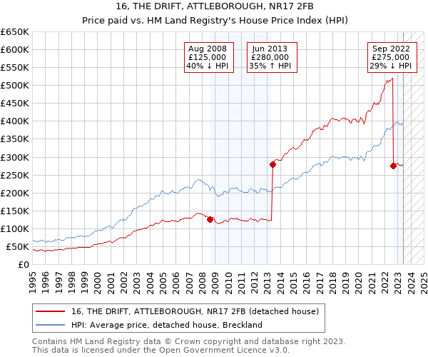 16, THE DRIFT, ATTLEBOROUGH, NR17 2FB: Price paid vs HM Land Registry's House Price Index
