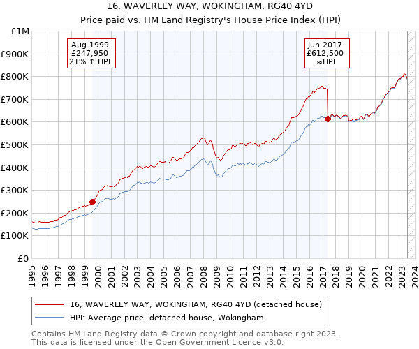 16, WAVERLEY WAY, WOKINGHAM, RG40 4YD: Price paid vs HM Land Registry's House Price Index