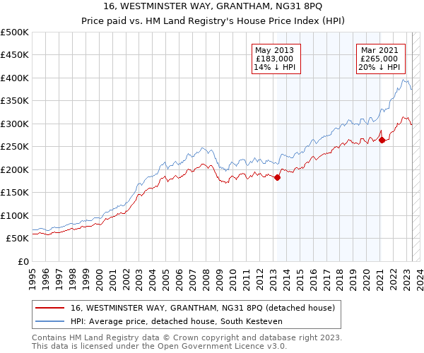 16, WESTMINSTER WAY, GRANTHAM, NG31 8PQ: Price paid vs HM Land Registry's House Price Index