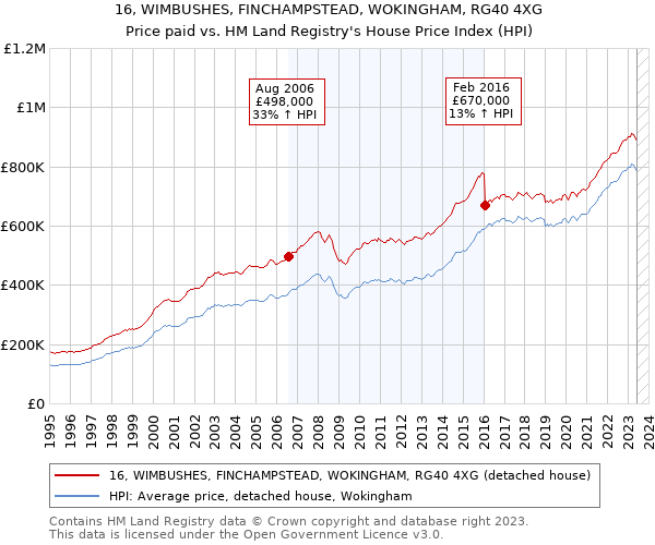 16, WIMBUSHES, FINCHAMPSTEAD, WOKINGHAM, RG40 4XG: Price paid vs HM Land Registry's House Price Index