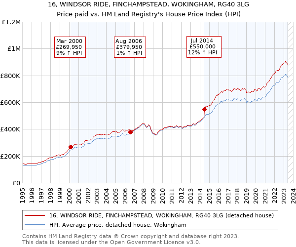 16, WINDSOR RIDE, FINCHAMPSTEAD, WOKINGHAM, RG40 3LG: Price paid vs HM Land Registry's House Price Index