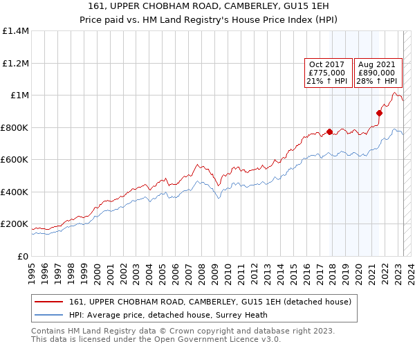 161, UPPER CHOBHAM ROAD, CAMBERLEY, GU15 1EH: Price paid vs HM Land Registry's House Price Index