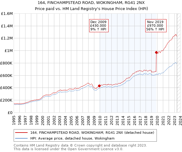 164, FINCHAMPSTEAD ROAD, WOKINGHAM, RG41 2NX: Price paid vs HM Land Registry's House Price Index
